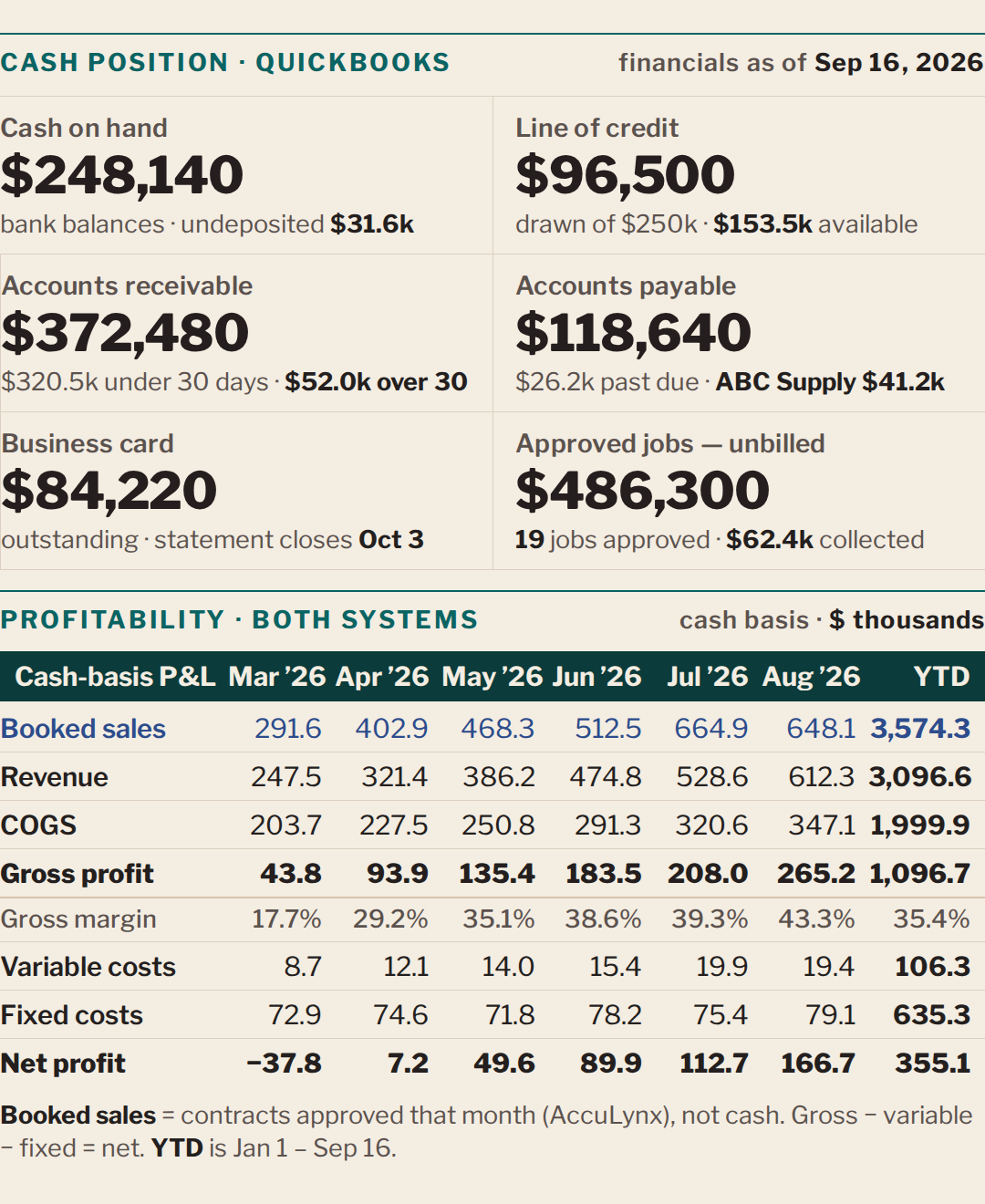 Cash position and profitability: cash on hand, credit line, card balance, accounts receivable and payable and unbilled approved work, above a monthly cash-basis profit and loss across the most recent six months with a year-to-date column.