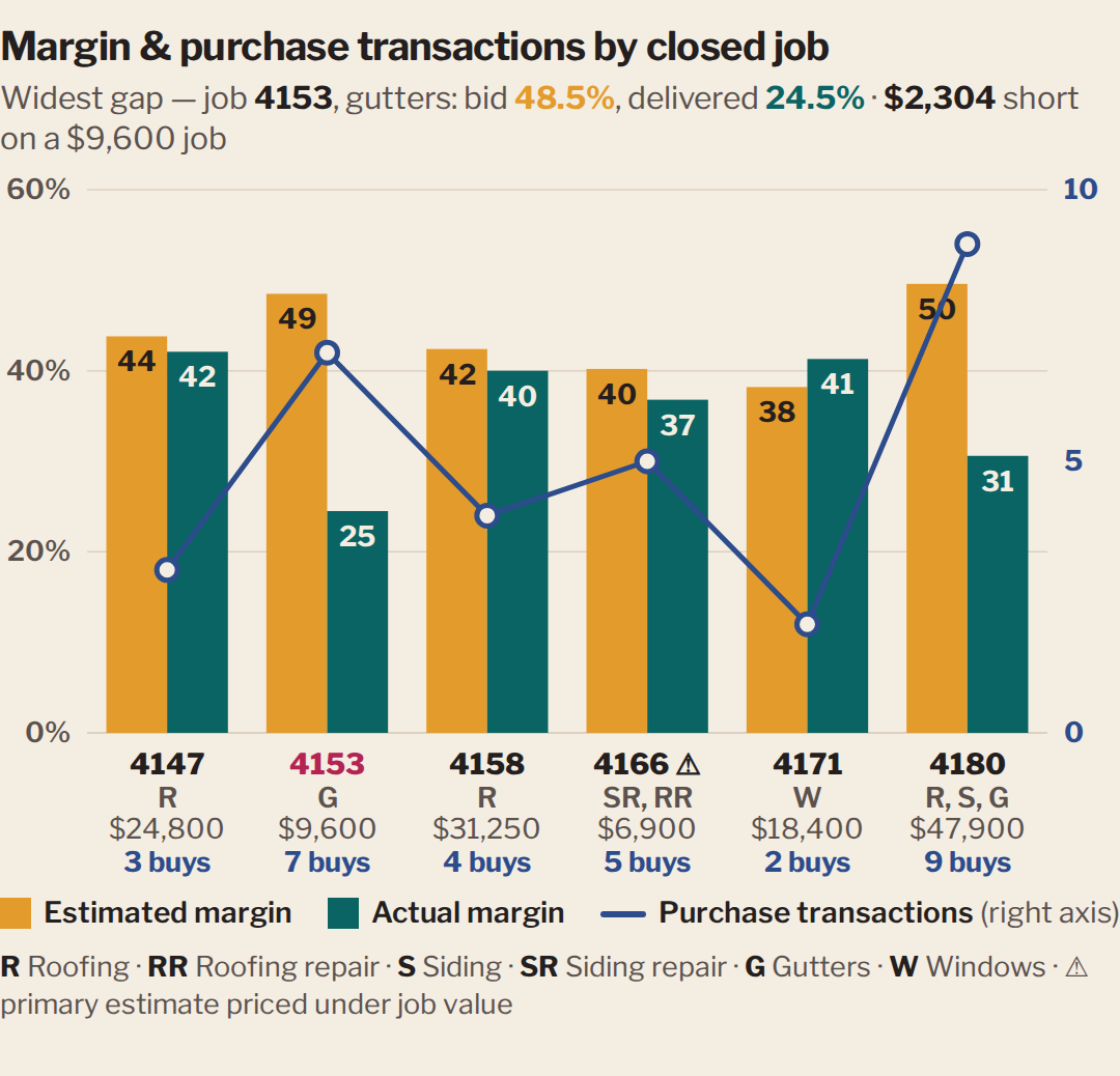 Job performance: estimated margin against actual margin across recently closed jobs, with purchase transactions per job overlaid, each job labeled by number and trade.
