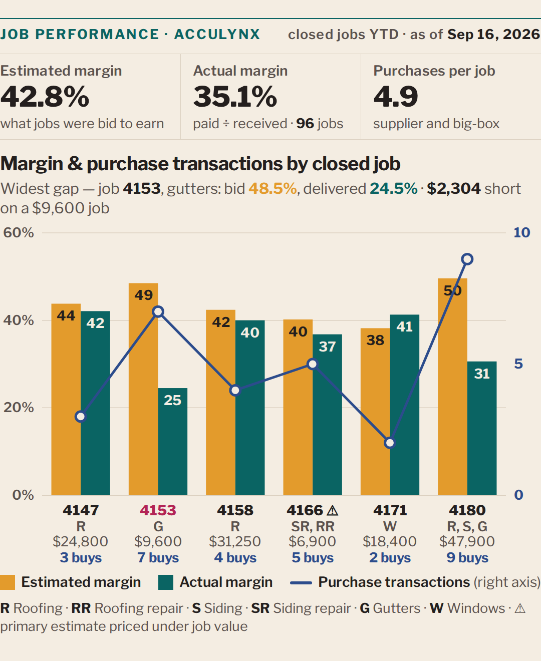 Job performance: estimated margin against actual margin across recently closed jobs, with purchase transactions per job overlaid, each job labeled by number and trade.