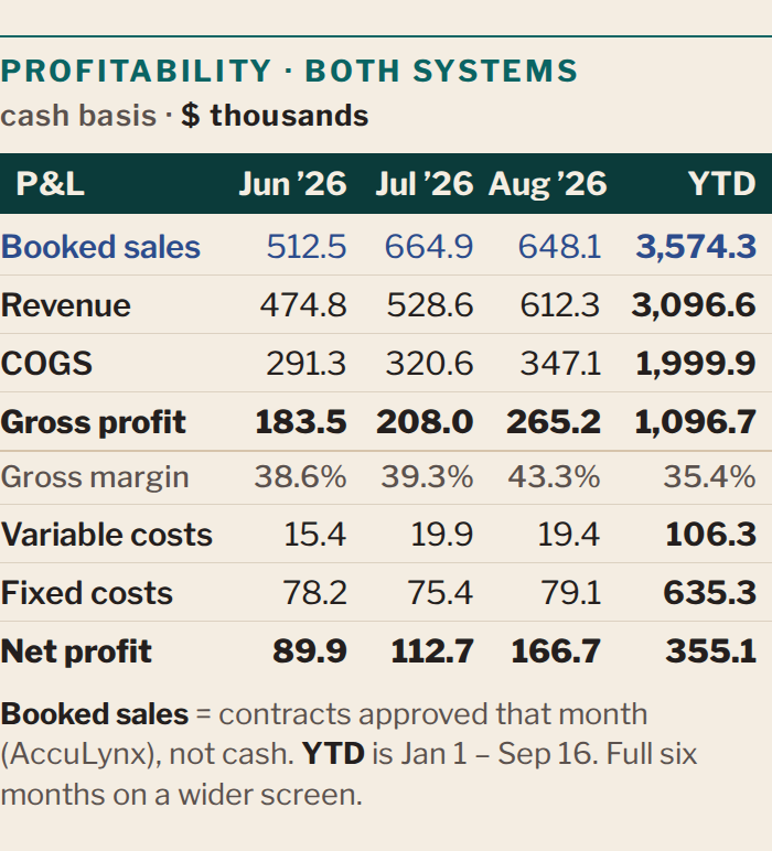 Profitability, drawn from both systems: a cash-basis profit and loss for the three most recent months with a year-to-date column &mdash; booked sales, revenue, COGS, gross profit and gross margin, variable and fixed costs, and net profit.