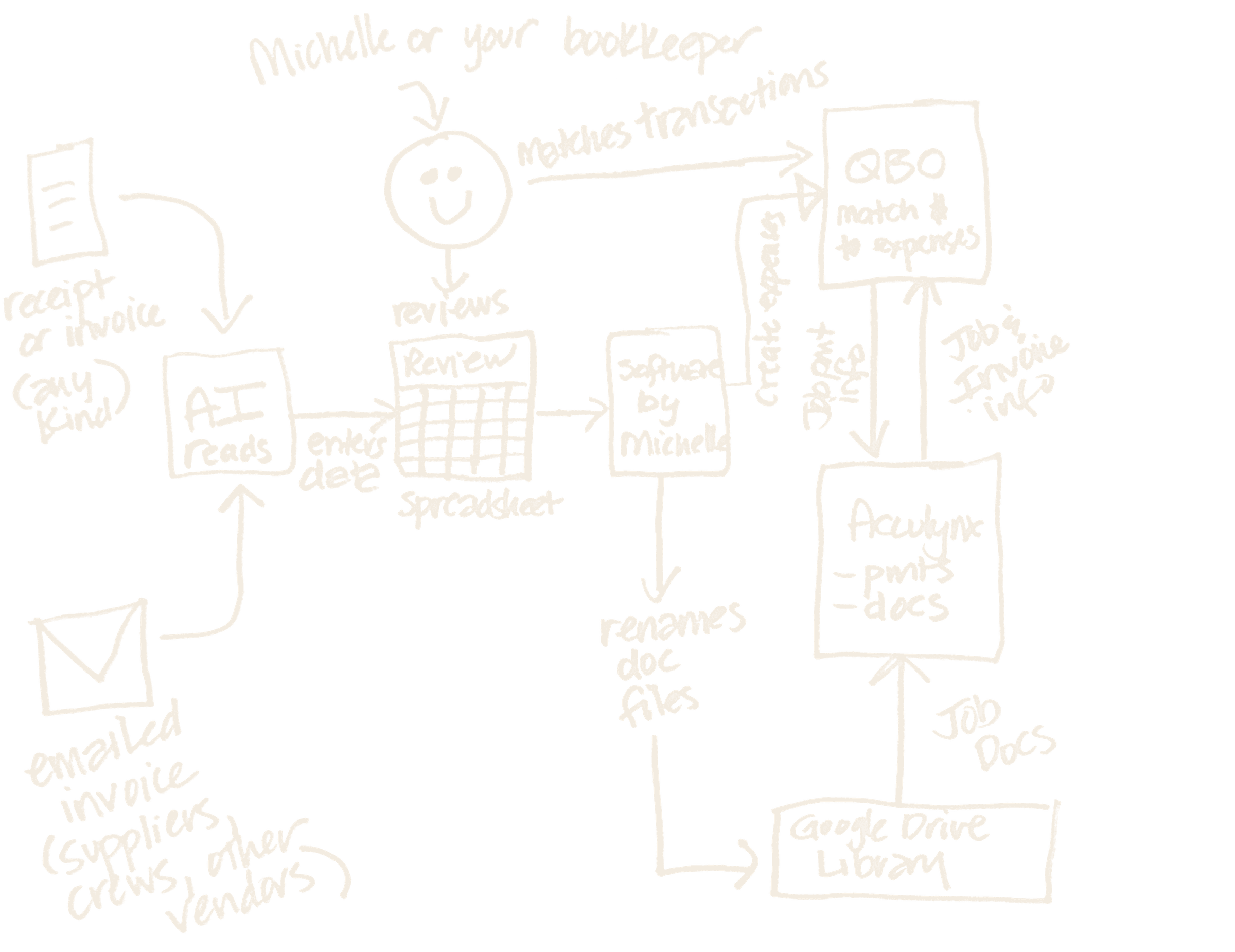 Hand-drawn map of the process: a receipt or an emailed invoice is read by AI, entered on a review spreadsheet that Michelle or your bookkeeper reviews, then software creates the expense in QuickBooks Online, pushes payment and job information to AccuLynx, and renames and files the document in a Google Drive library and on the AccuLynx job.
